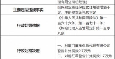 厦门廉承保险代理公司被罚2.7万元：投保职业责任保险累计赔偿限额不足 注册资本金托管不足