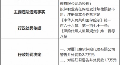 厦门廉承保险代理公司被罚2.7万元：投保职业责任保险累计赔偿限额不足 注册资本金托管不足