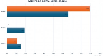 黄金牛市归来？市场分析师和散户看涨下周金价！