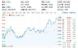 宁德时代传来大消息！硬科技宽基——双创龙头ETF（588330）劲涨1.61%，机构：备战跨年行情，逢低布局三线索