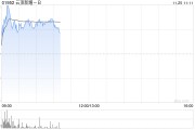 云顶新耀-B现涨逾3% 近日公布依拉环素(依嘉)两项体外积极性研究结果