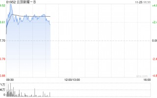 云顶新耀-B现涨逾3% 近日公布依拉环素(依嘉)两项体外积极性研究结果