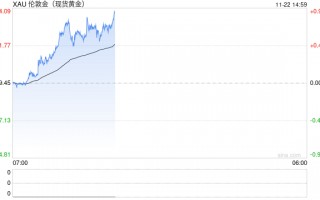 俄罗斯黄金储备首次突破2000亿美元 排名世界第五