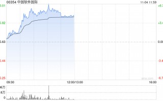 中软国际急升逾6%  机构指公司有望充分受益于纯血鸿蒙发展