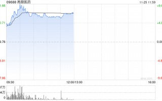 再鼎医药现涨超5% 与辉瑞就新型抗菌药物鼎优乐达成在中国内地合作