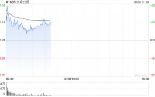 大众公用H股早盘一度飙升逾30% 公司A股涨停