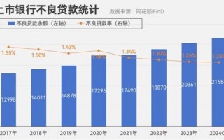 A股上市银行三季度不良率降至1.25% 7家上市农商行不良率保持在1%以下