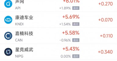 周一热门中概股涨跌不一 极氪涨4.3%，文远知行跌8%