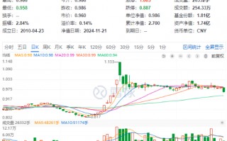 高股息随市下行，价值ETF（510030）抱憾收绿，止步日线两连阳！机构：看好高股息红利板块