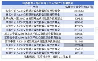 私募抢购ETF成趋势  A500ETF、A50ETF等“爆款”获青睐