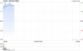 晶科电子股份首挂上市 股价现涨26.04%