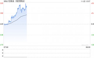 金价飙升突破2685美元 朝鲜领导人发骇人警告