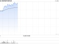 金斯瑞生物科技早盘涨逾3% 南京蓬勃与礼新医药科技达成许可协议