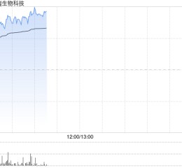 金斯瑞生物科技早盘涨逾3% 南京蓬勃与礼新医药科技达成许可协议
