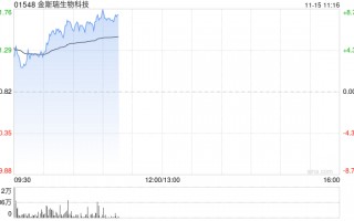 金斯瑞生物科技早盘涨逾3% 南京蓬勃与礼新医药科技达成许可协议