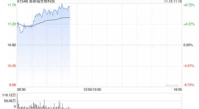 金斯瑞生物科技早盘涨逾3% 南京蓬勃与礼新医药科技达成许可协议