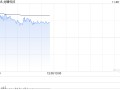 龙蟠科技早盘涨逾8% 近日公司获调入港股通名单