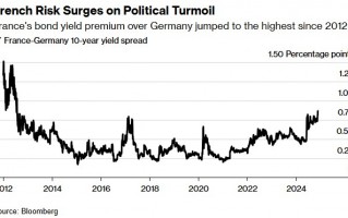 法国政局动荡升级：预算僵局引法德利差飙至2012年以来新高