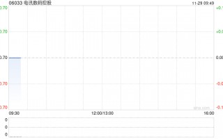 电讯数码控股公布中期业绩 净利2278.8万港元同比减少60.79%