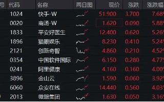 港股先抑后扬，科网龙头携手飙升！快手领涨近8%，港股互联网ETF（513770）涨超2%