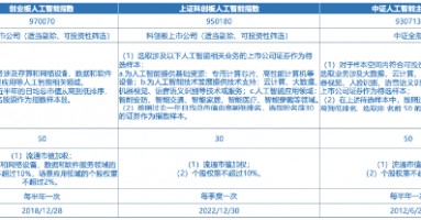 全市场首只！十个问题，让你快速了解“创业板人工智能ETF华宝”