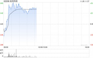 金风科技早盘涨超4% 机构料风电厂商盈利有望持续改善