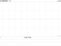 奇富科技-S发布第三季度业绩 净利润为17.99亿元同比增加58.11%