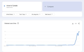 特朗普胜选后，“移居加拿大”搜索量飙升！