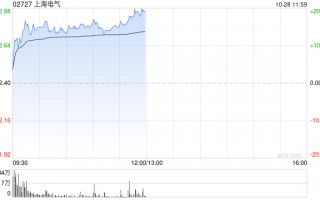 上海电气早盘涨逾16% 公司斥资30亿收购上海发那科合资公司