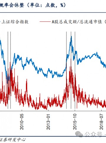 信达策略：牛市休整的两种情形