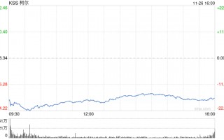 柯尔百货股价重挫20% 业绩欠佳CEO将离职