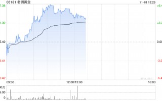 老铺黄金早盘涨逾5% 近日获瑞银维持“买入”评级
