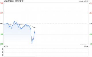 美国大选重磅！特特朗普胜选押注飙升至99% 美元暴涨、金价又大跌