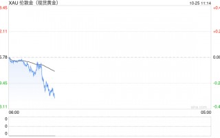 美国国债收益率下跌 黄金期货冲高回落