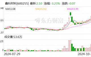 鑫科材料：独立董事任期届满辞职