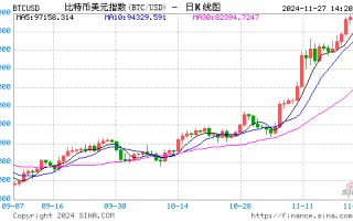 千倍盈利！10年前买下全球2%比特币的Pantera，今天在想什么？