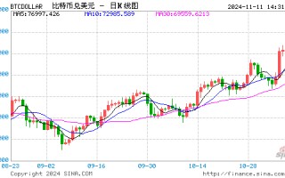 BTC正式迈入“8万美元时代”，10万还远吗？