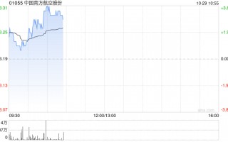 南方航空早盘涨近3% 拟进行中小航司战略合作与投资并购策略研究