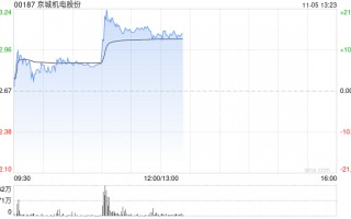 京城机电股份早盘升逾16% 天海工业车载液氢瓶国内首次通过全套液氢介质试验