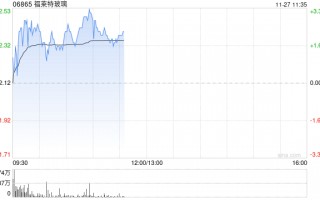 福莱特玻璃早盘涨近3% 机构预计其盈利将持续承压