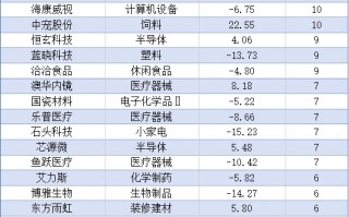 “百亿私募”密集调研 这些个股受关注