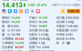 柯尔百货大跌超21% 第三季业绩不及预期并下调全年指引