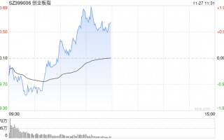 午评：指数早盘低开高走 IP经济概念延续涨势