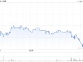 斗鱼第三季度营收10.6亿元 经调净亏损3980万元