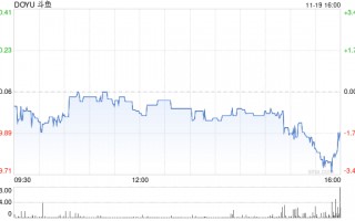 斗鱼第三季度营收10.6亿元 经调净亏损3980万元