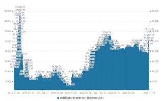 接近2万亿！A股融资余额，9年新高