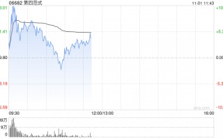 第四范式早盘高开逾6% 股价暂现六连阳