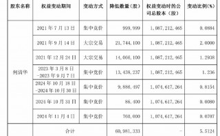 已减持5.51%！山河智能遭创始人、高管接连减持，前三季度净利降26%