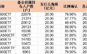 首批中证A500持有户数PK：摩根中证A500ETF持有人22879户 泰康持有人10473户 摩根资管是泰康2.1倍