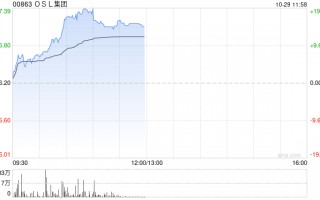 OSL集团早盘涨超7% 港交所将推虚拟资产指数系列